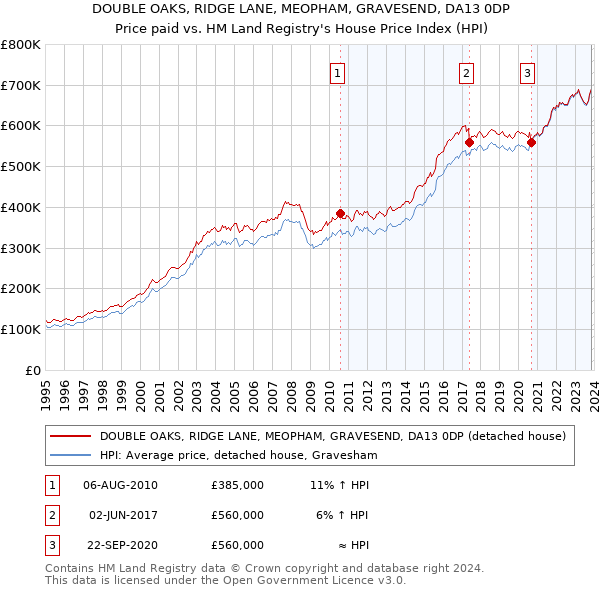 DOUBLE OAKS, RIDGE LANE, MEOPHAM, GRAVESEND, DA13 0DP: Price paid vs HM Land Registry's House Price Index