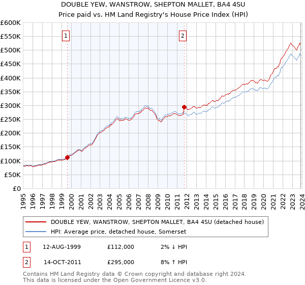 DOUBLE YEW, WANSTROW, SHEPTON MALLET, BA4 4SU: Price paid vs HM Land Registry's House Price Index