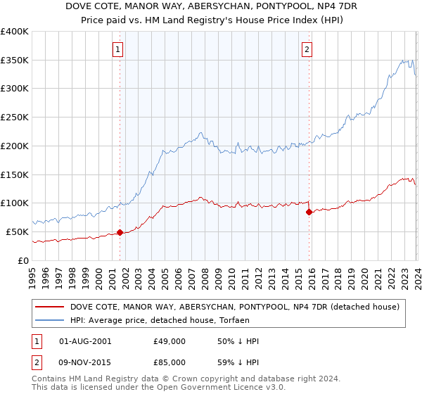 DOVE COTE, MANOR WAY, ABERSYCHAN, PONTYPOOL, NP4 7DR: Price paid vs HM Land Registry's House Price Index