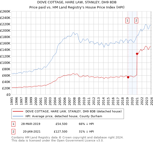 DOVE COTTAGE, HARE LAW, STANLEY, DH9 8DB: Price paid vs HM Land Registry's House Price Index