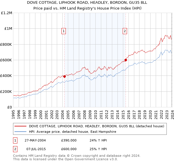 DOVE COTTAGE, LIPHOOK ROAD, HEADLEY, BORDON, GU35 8LL: Price paid vs HM Land Registry's House Price Index