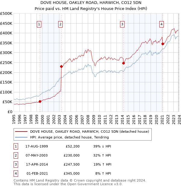DOVE HOUSE, OAKLEY ROAD, HARWICH, CO12 5DN: Price paid vs HM Land Registry's House Price Index
