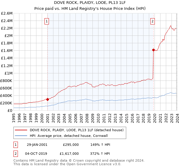 DOVE ROCK, PLAIDY, LOOE, PL13 1LF: Price paid vs HM Land Registry's House Price Index