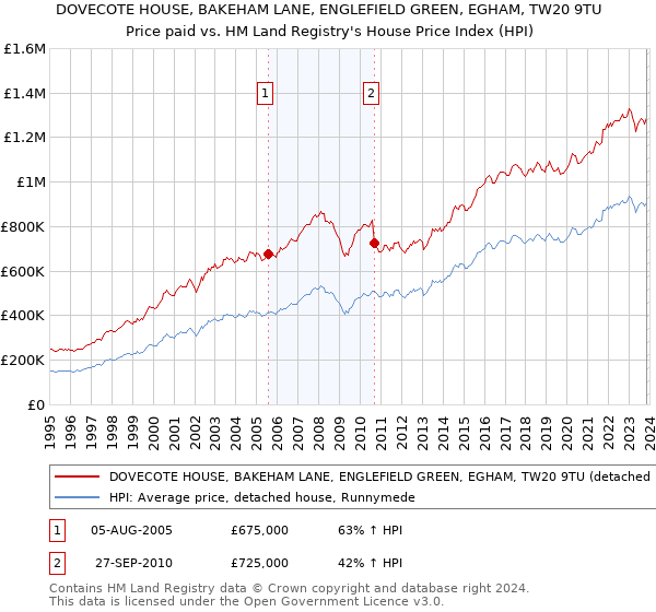 DOVECOTE HOUSE, BAKEHAM LANE, ENGLEFIELD GREEN, EGHAM, TW20 9TU: Price paid vs HM Land Registry's House Price Index