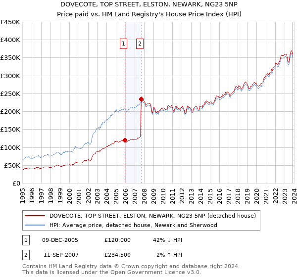 DOVECOTE, TOP STREET, ELSTON, NEWARK, NG23 5NP: Price paid vs HM Land Registry's House Price Index
