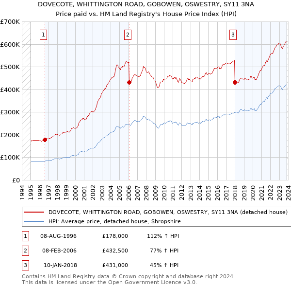DOVECOTE, WHITTINGTON ROAD, GOBOWEN, OSWESTRY, SY11 3NA: Price paid vs HM Land Registry's House Price Index