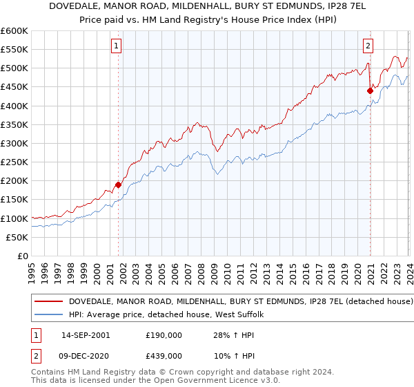 DOVEDALE, MANOR ROAD, MILDENHALL, BURY ST EDMUNDS, IP28 7EL: Price paid vs HM Land Registry's House Price Index