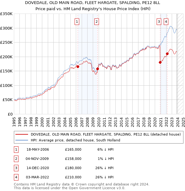 DOVEDALE, OLD MAIN ROAD, FLEET HARGATE, SPALDING, PE12 8LL: Price paid vs HM Land Registry's House Price Index