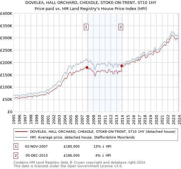 DOVELEA, HALL ORCHARD, CHEADLE, STOKE-ON-TRENT, ST10 1HY: Price paid vs HM Land Registry's House Price Index