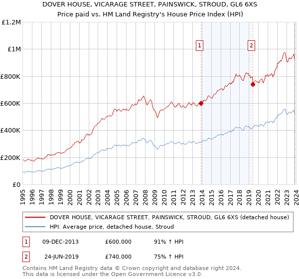 DOVER HOUSE, VICARAGE STREET, PAINSWICK, STROUD, GL6 6XS: Price paid vs HM Land Registry's House Price Index