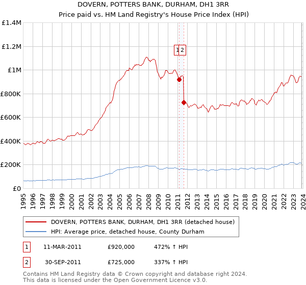 DOVERN, POTTERS BANK, DURHAM, DH1 3RR: Price paid vs HM Land Registry's House Price Index