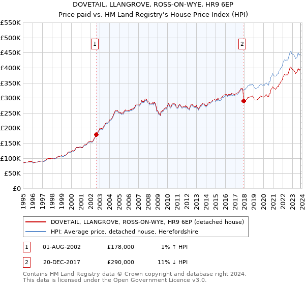DOVETAIL, LLANGROVE, ROSS-ON-WYE, HR9 6EP: Price paid vs HM Land Registry's House Price Index