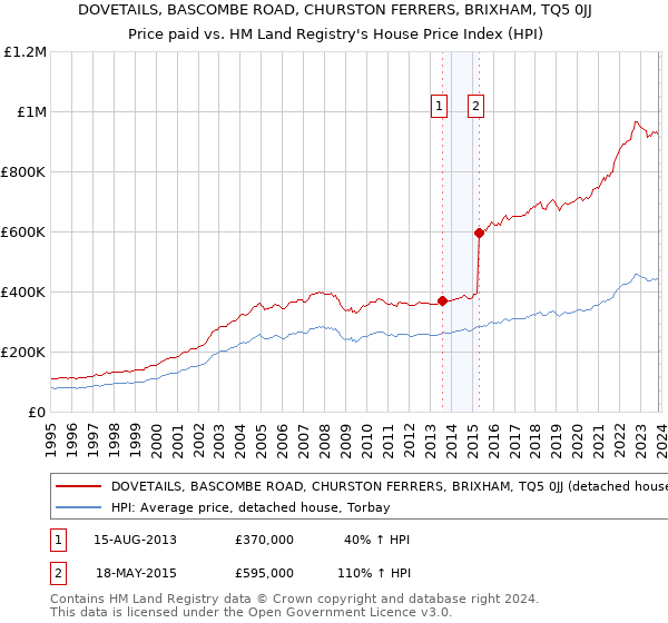 DOVETAILS, BASCOMBE ROAD, CHURSTON FERRERS, BRIXHAM, TQ5 0JJ: Price paid vs HM Land Registry's House Price Index