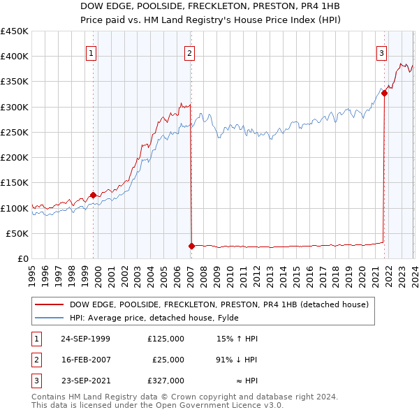 DOW EDGE, POOLSIDE, FRECKLETON, PRESTON, PR4 1HB: Price paid vs HM Land Registry's House Price Index