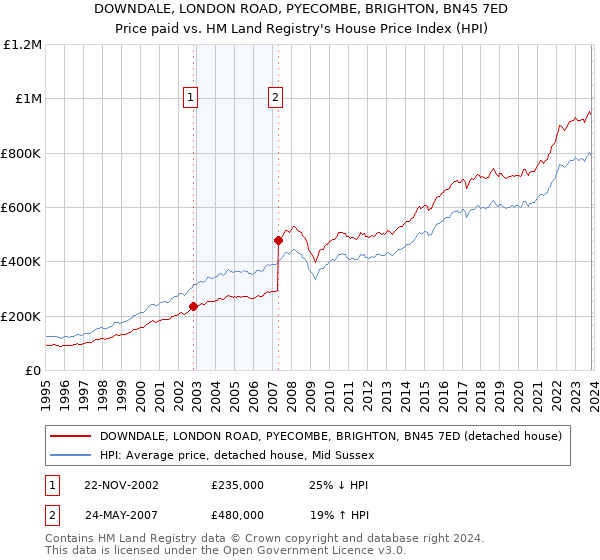 DOWNDALE, LONDON ROAD, PYECOMBE, BRIGHTON, BN45 7ED: Price paid vs HM Land Registry's House Price Index