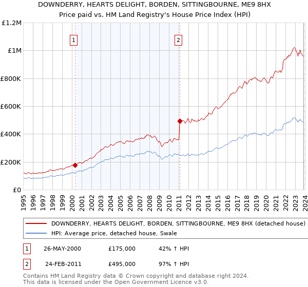 DOWNDERRY, HEARTS DELIGHT, BORDEN, SITTINGBOURNE, ME9 8HX: Price paid vs HM Land Registry's House Price Index
