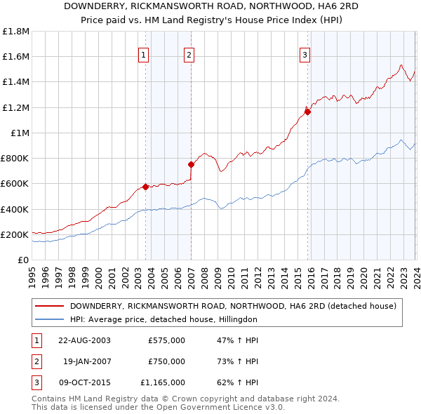 DOWNDERRY, RICKMANSWORTH ROAD, NORTHWOOD, HA6 2RD: Price paid vs HM Land Registry's House Price Index