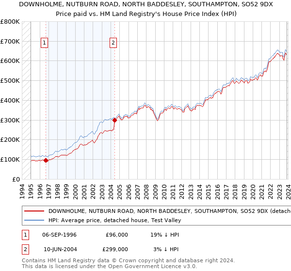 DOWNHOLME, NUTBURN ROAD, NORTH BADDESLEY, SOUTHAMPTON, SO52 9DX: Price paid vs HM Land Registry's House Price Index