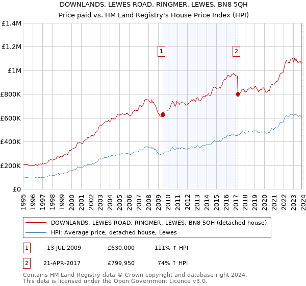 DOWNLANDS, LEWES ROAD, RINGMER, LEWES, BN8 5QH: Price paid vs HM Land Registry's House Price Index