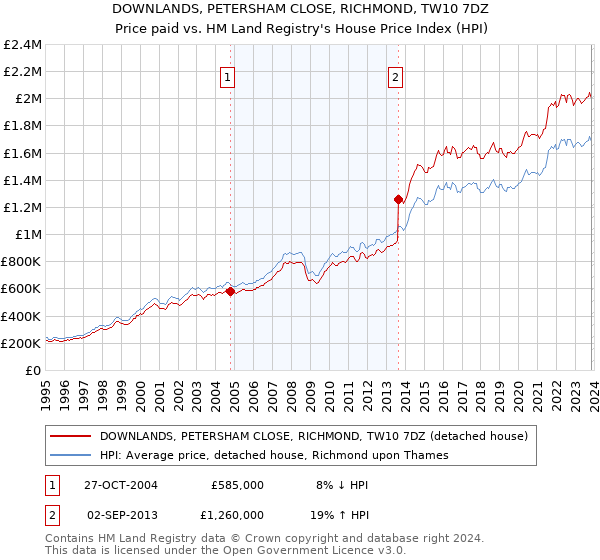 DOWNLANDS, PETERSHAM CLOSE, RICHMOND, TW10 7DZ: Price paid vs HM Land Registry's House Price Index