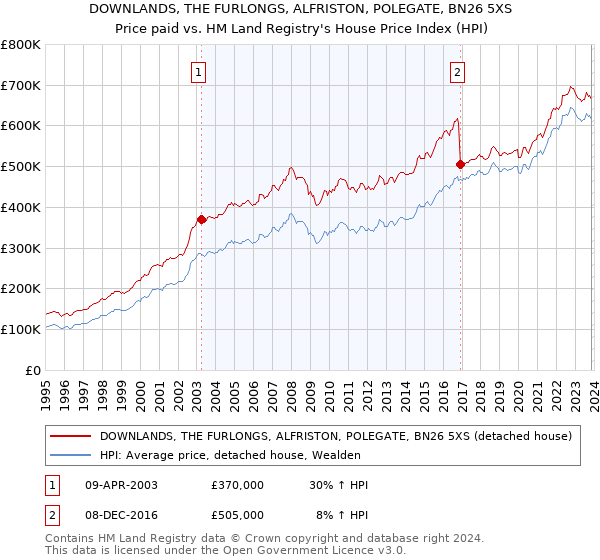 DOWNLANDS, THE FURLONGS, ALFRISTON, POLEGATE, BN26 5XS: Price paid vs HM Land Registry's House Price Index