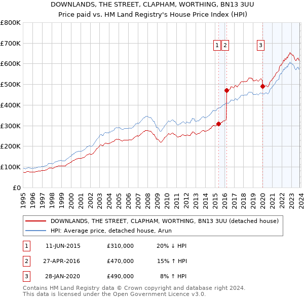 DOWNLANDS, THE STREET, CLAPHAM, WORTHING, BN13 3UU: Price paid vs HM Land Registry's House Price Index