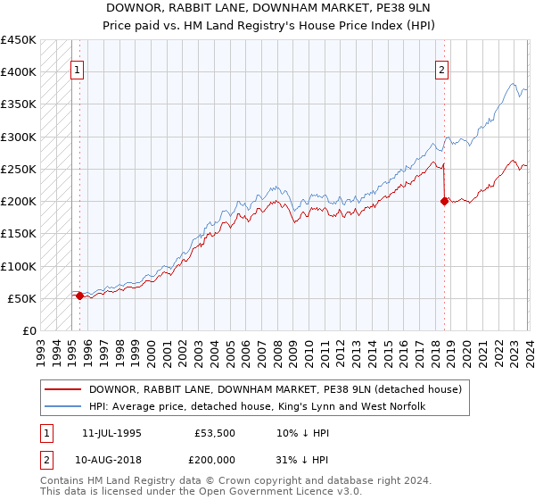 DOWNOR, RABBIT LANE, DOWNHAM MARKET, PE38 9LN: Price paid vs HM Land Registry's House Price Index