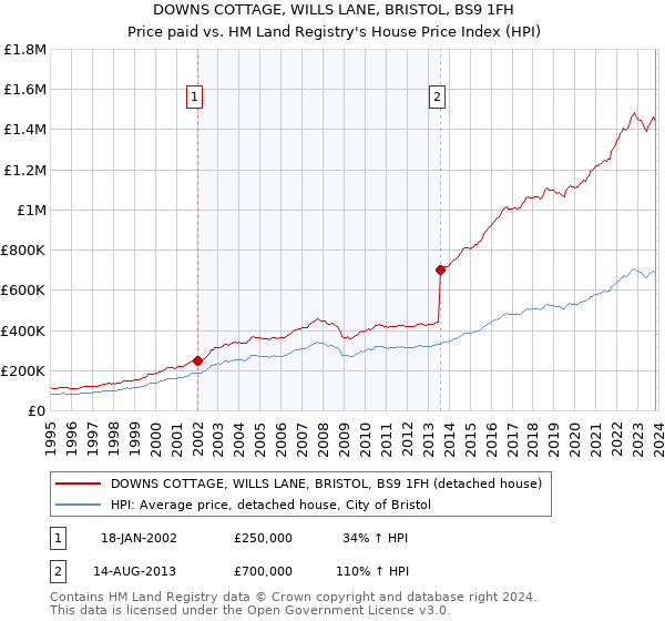 DOWNS COTTAGE, WILLS LANE, BRISTOL, BS9 1FH: Price paid vs HM Land Registry's House Price Index