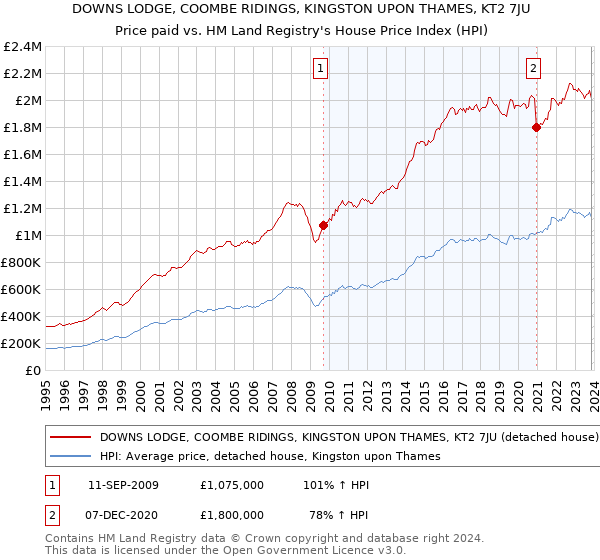 DOWNS LODGE, COOMBE RIDINGS, KINGSTON UPON THAMES, KT2 7JU: Price paid vs HM Land Registry's House Price Index