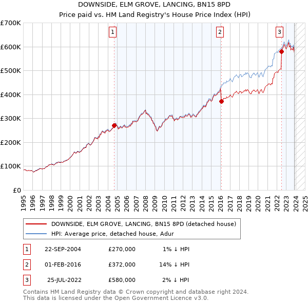DOWNSIDE, ELM GROVE, LANCING, BN15 8PD: Price paid vs HM Land Registry's House Price Index