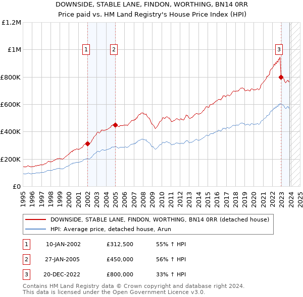DOWNSIDE, STABLE LANE, FINDON, WORTHING, BN14 0RR: Price paid vs HM Land Registry's House Price Index