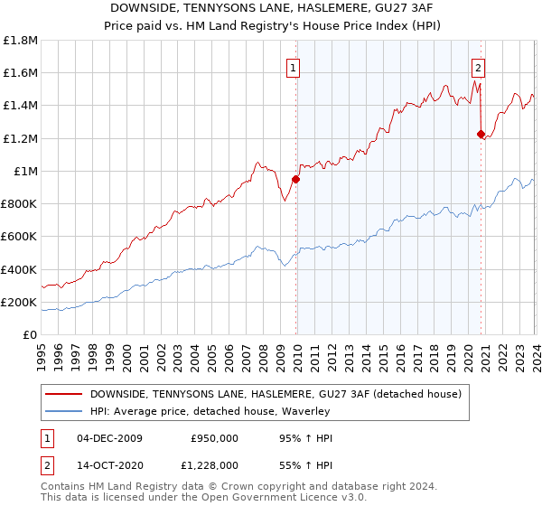 DOWNSIDE, TENNYSONS LANE, HASLEMERE, GU27 3AF: Price paid vs HM Land Registry's House Price Index