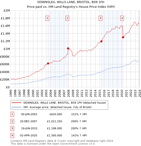 DOWNSLEA, WILLS LANE, BRISTOL, BS9 1FH: Price paid vs HM Land Registry's House Price Index