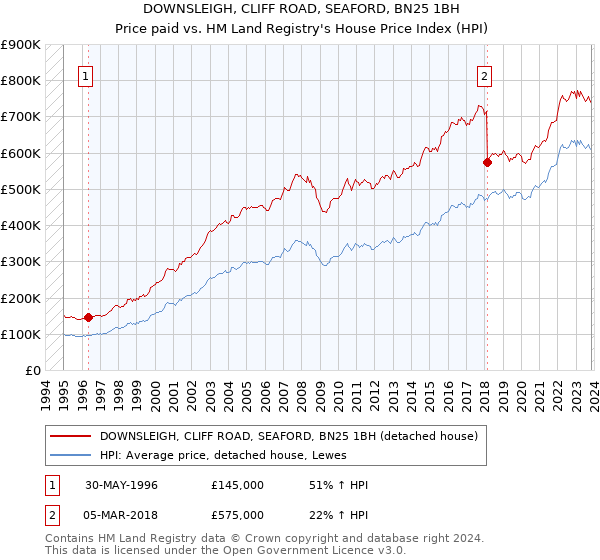 DOWNSLEIGH, CLIFF ROAD, SEAFORD, BN25 1BH: Price paid vs HM Land Registry's House Price Index