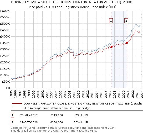 DOWNSLEY, FAIRWATER CLOSE, KINGSTEIGNTON, NEWTON ABBOT, TQ12 3DB: Price paid vs HM Land Registry's House Price Index