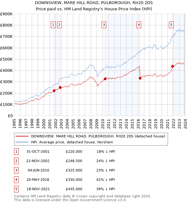 DOWNSVIEW, MARE HILL ROAD, PULBOROUGH, RH20 2DS: Price paid vs HM Land Registry's House Price Index