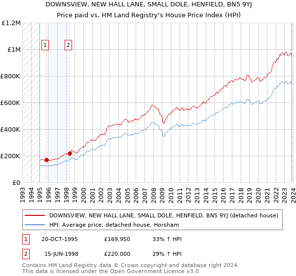DOWNSVIEW, NEW HALL LANE, SMALL DOLE, HENFIELD, BN5 9YJ: Price paid vs HM Land Registry's House Price Index