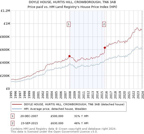 DOYLE HOUSE, HURTIS HILL, CROWBOROUGH, TN6 3AB: Price paid vs HM Land Registry's House Price Index