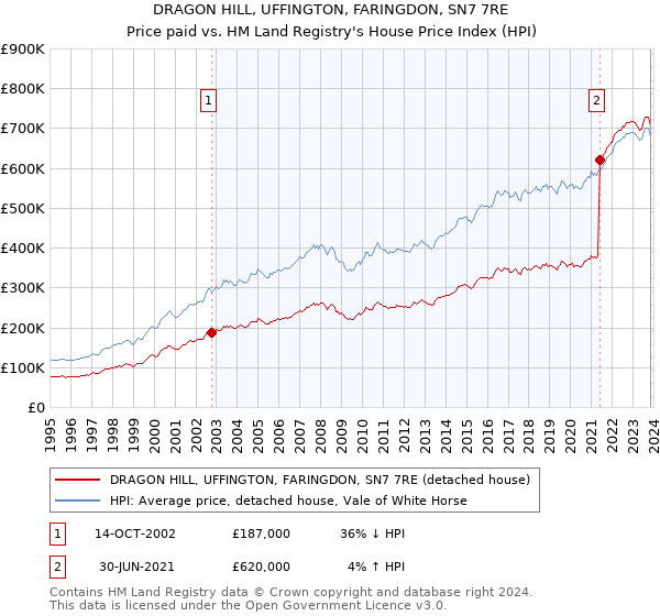 DRAGON HILL, UFFINGTON, FARINGDON, SN7 7RE: Price paid vs HM Land Registry's House Price Index