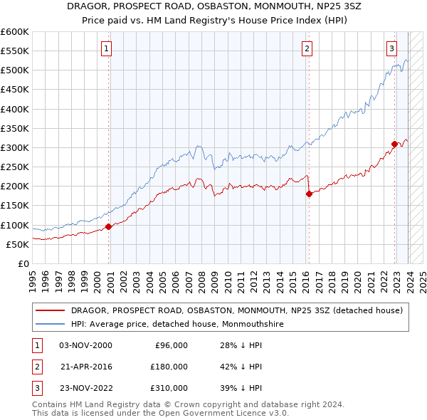 DRAGOR, PROSPECT ROAD, OSBASTON, MONMOUTH, NP25 3SZ: Price paid vs HM Land Registry's House Price Index