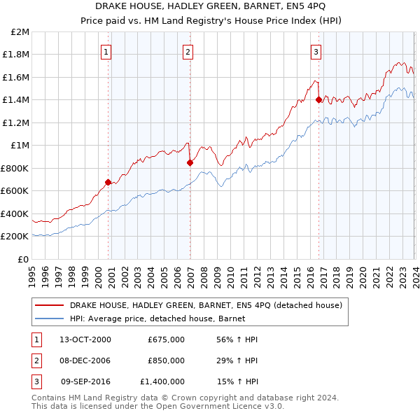 DRAKE HOUSE, HADLEY GREEN, BARNET, EN5 4PQ: Price paid vs HM Land Registry's House Price Index