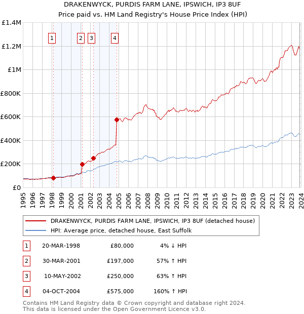DRAKENWYCK, PURDIS FARM LANE, IPSWICH, IP3 8UF: Price paid vs HM Land Registry's House Price Index