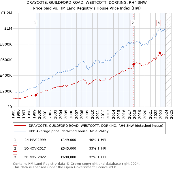 DRAYCOTE, GUILDFORD ROAD, WESTCOTT, DORKING, RH4 3NW: Price paid vs HM Land Registry's House Price Index