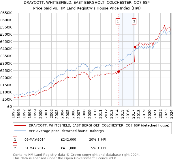 DRAYCOTT, WHITESFIELD, EAST BERGHOLT, COLCHESTER, CO7 6SP: Price paid vs HM Land Registry's House Price Index