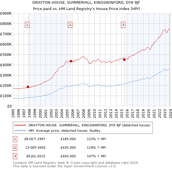 DRAYTON HOUSE, SUMMERHILL, KINGSWINFORD, DY6 9JF: Price paid vs HM Land Registry's House Price Index