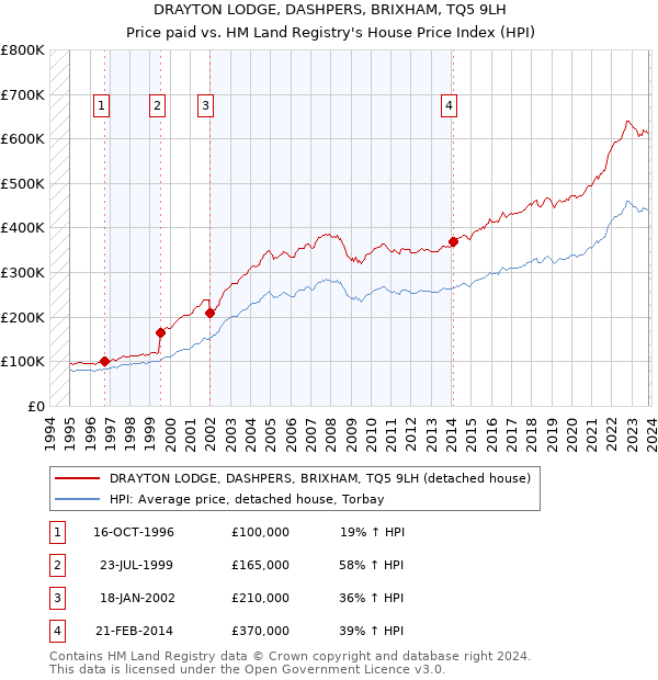 DRAYTON LODGE, DASHPERS, BRIXHAM, TQ5 9LH: Price paid vs HM Land Registry's House Price Index