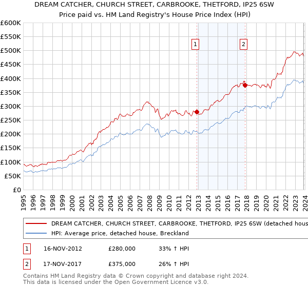 DREAM CATCHER, CHURCH STREET, CARBROOKE, THETFORD, IP25 6SW: Price paid vs HM Land Registry's House Price Index
