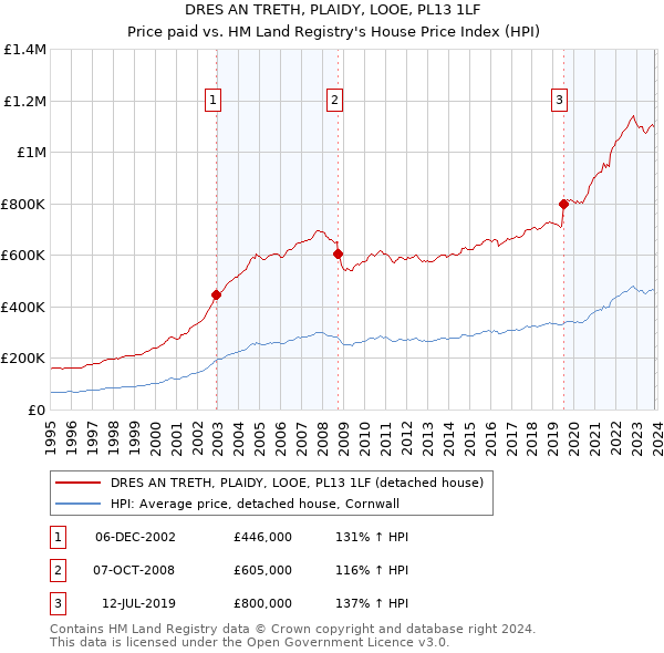 DRES AN TRETH, PLAIDY, LOOE, PL13 1LF: Price paid vs HM Land Registry's House Price Index