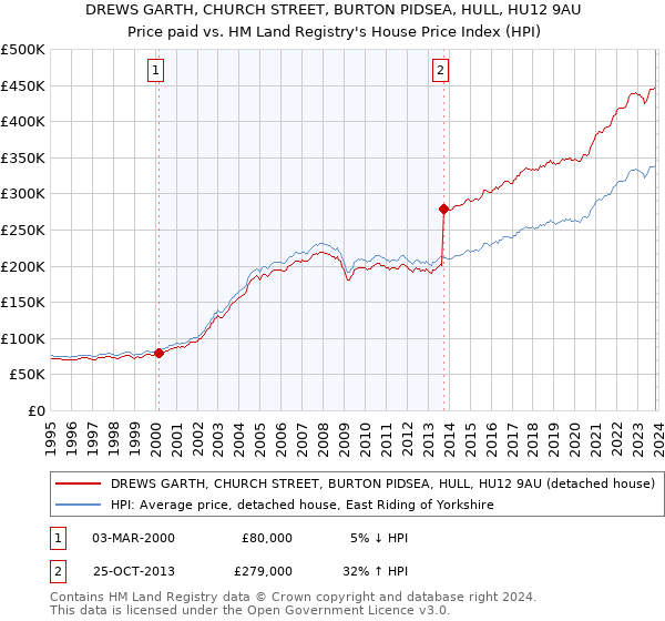 DREWS GARTH, CHURCH STREET, BURTON PIDSEA, HULL, HU12 9AU: Price paid vs HM Land Registry's House Price Index