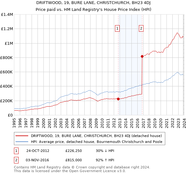 DRIFTWOOD, 19, BURE LANE, CHRISTCHURCH, BH23 4DJ: Price paid vs HM Land Registry's House Price Index